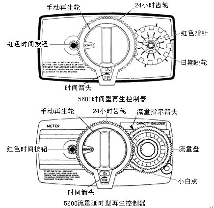 美國(guó)濱特爾5600SM民用多路控制閥工作過(guò)程_宇思特 美國(guó)濱特爾5600SM民用多路控制閥工作過(guò)程_宇思特